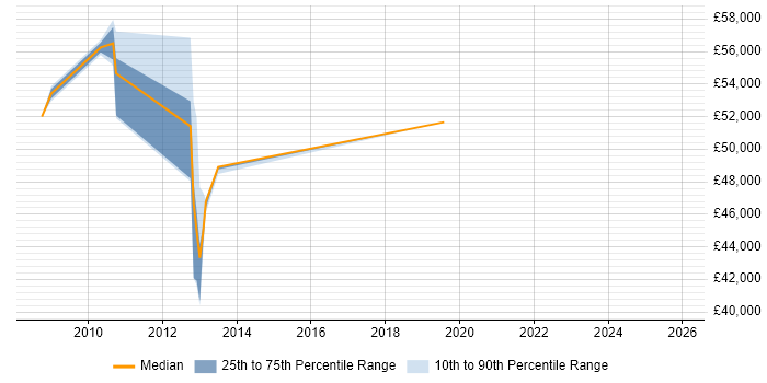 Salary distribution trend for Data Centre Project Manager job vacancies in Slough