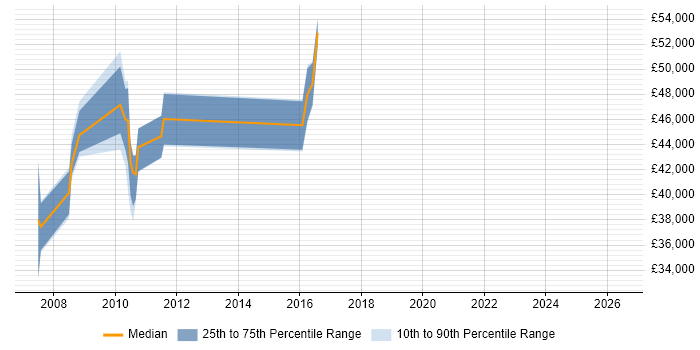 Salary distribution trend for Data Centre Team Leader job vacancies in Slough