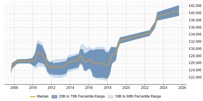 Salary distribution trend for Data Centre Technician job vacancies in Slough