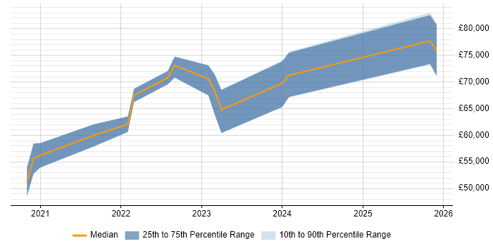 Salary distribution trend for jobs in Slough citing Data Engineering