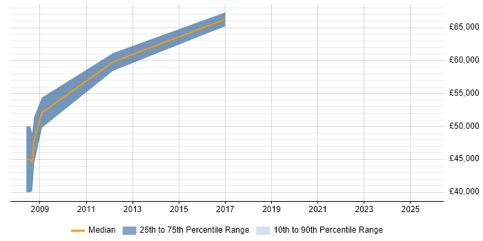 Salary distribution trend for jobs in Slough citing Data Flow Diagram