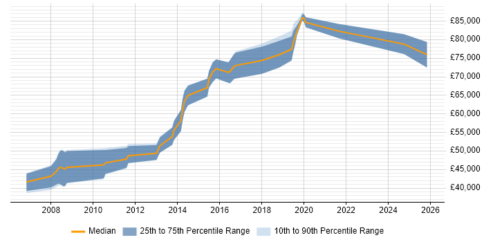 Salary distribution trend for jobs in Slough citing Data Integration