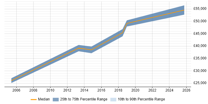 Salary distribution trend for jobs in Slough citing Data Interpretation