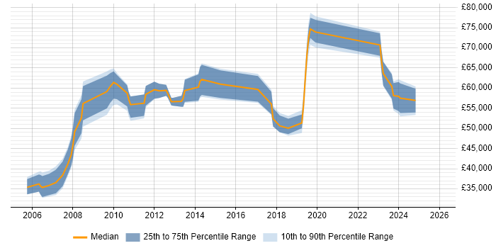 Salary distribution trend for Data Manager job vacancies in Slough