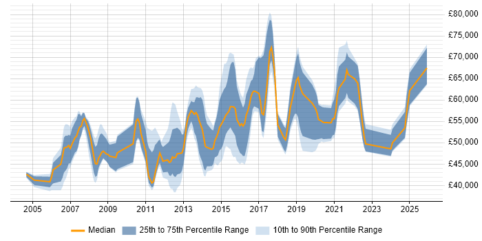 Salary distribution trend for jobs in Slough citing Data Modelling