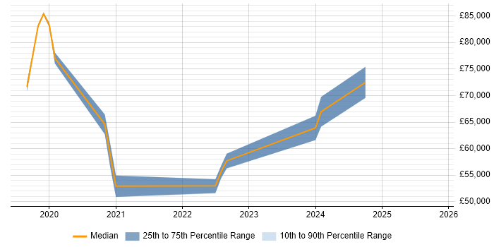Salary distribution trend for jobs in Slough citing Data Pipeline