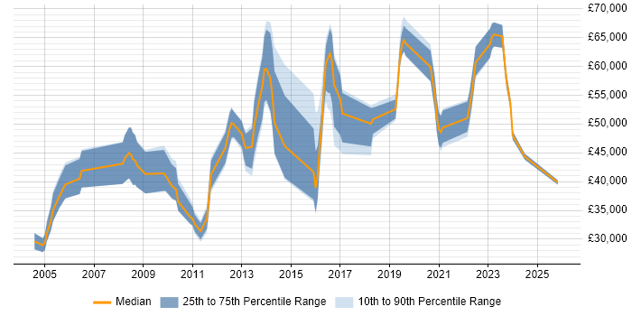 Salary distribution trend for jobs in Slough citing Data Quality