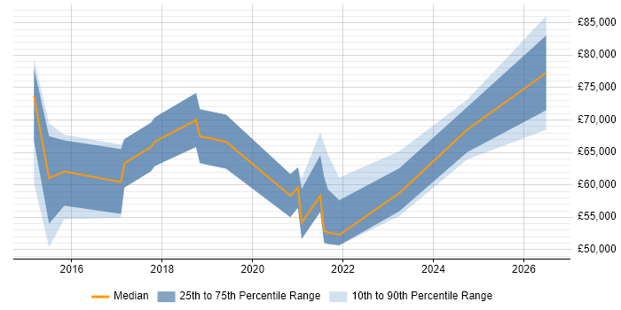 Salary distribution trend for Data Scientist job vacancies in Slough