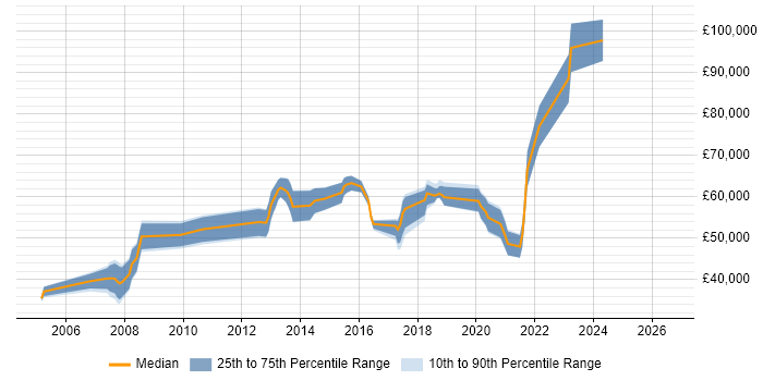 Salary distribution trend for jobs in Slough citing Data Structures