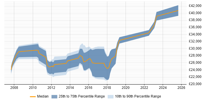 Salary distribution trend for Data Technician job vacancies in Slough