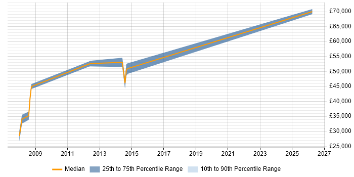Salary distribution trend for Database Engineer job vacancies in Slough