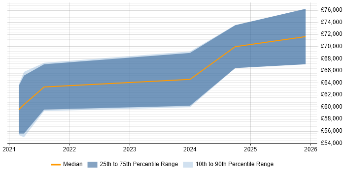 Salary distribution trend for jobs in Slough citing Databricks