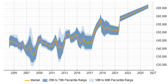 Salary distribution trend for DBA job vacancies in Slough