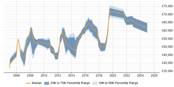 Salary distribution trend for Delivery Manager job vacancies in Slough