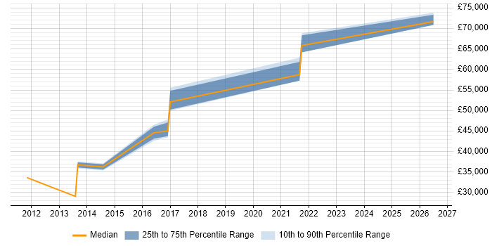 Salary distribution trend for jobs in Slough citing Demand Forecasting