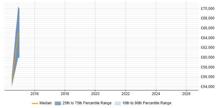 Salary distribution trend for jobs in Slough citing Dependency Management