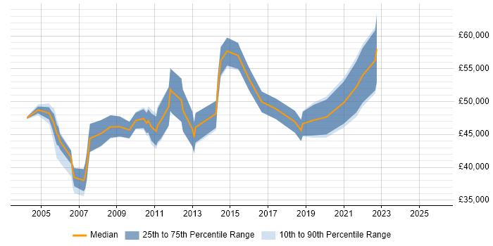 Salary distribution trend for Design Engineer job vacancies in Slough