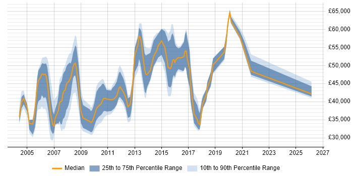 Salary distribution trend for Designer job vacancies in Slough