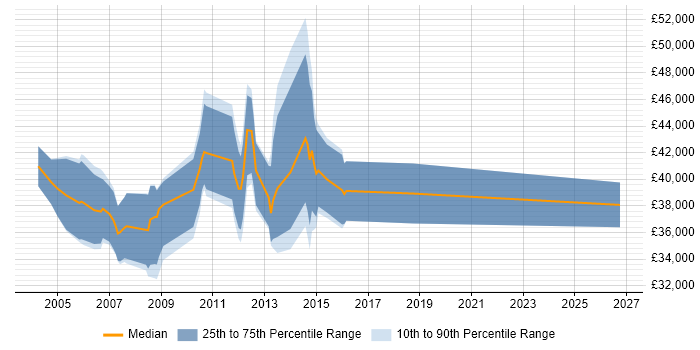 Salary distribution trend for Developer/Software Engineer job vacancies in Slough