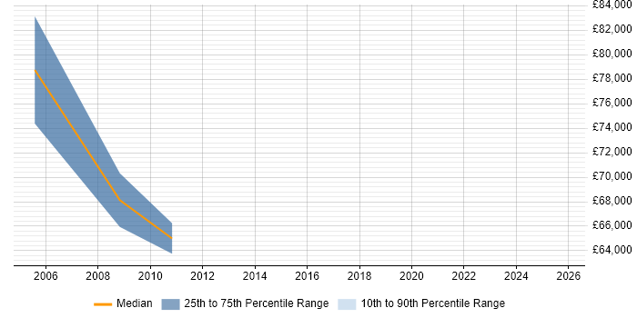 Salary distribution trend for Development Director job vacancies in Slough