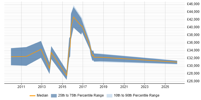 Salary distribution trend for Digital Designer job vacancies in Slough
