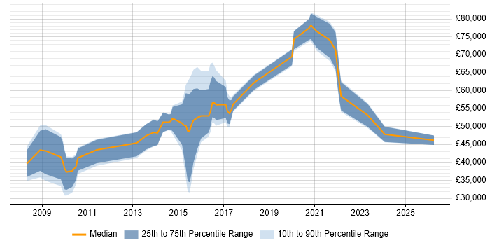 Salary distribution trend for jobs in Slough citing Digital Marketing