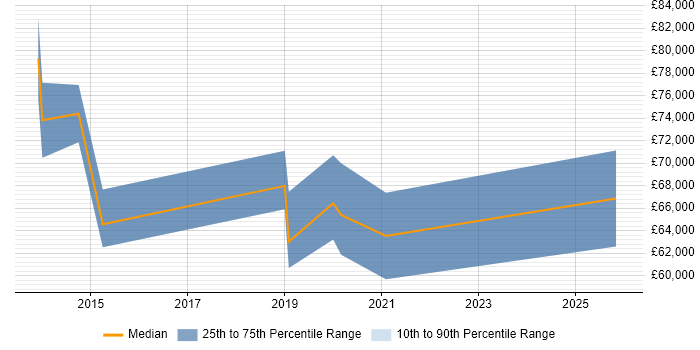 Salary distribution trend for jobs in Slough citing Digital Transformation Programme