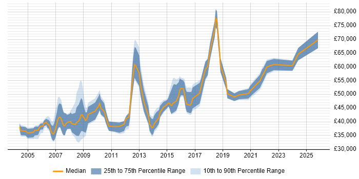 Salary distribution trend for jobs in Slough citing Disaster Recovery