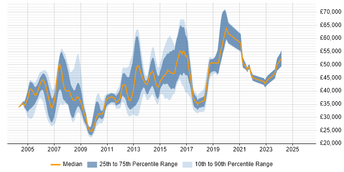 Salary distribution trend for jobs in Slough citing DNS