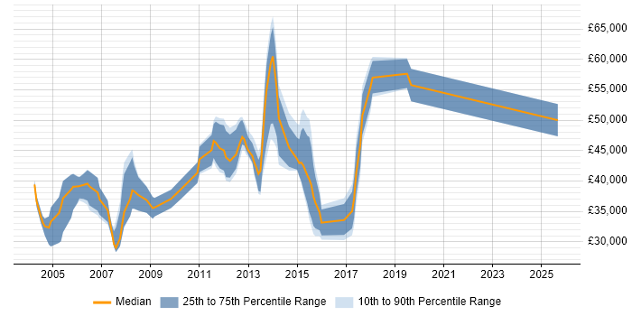 Salary distribution trend for jobs in Slough citing Documentation Skills