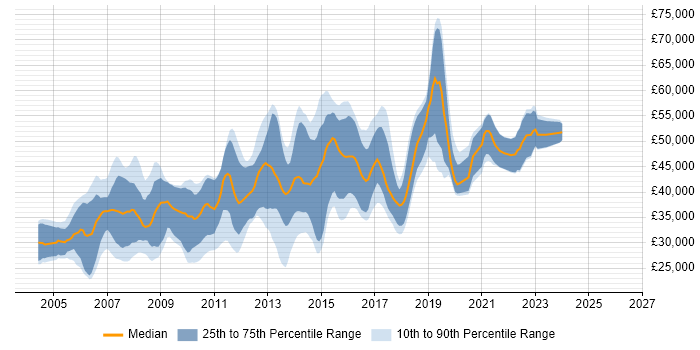 Salary distribution trend for .NET Developer job vacancies in Slough
