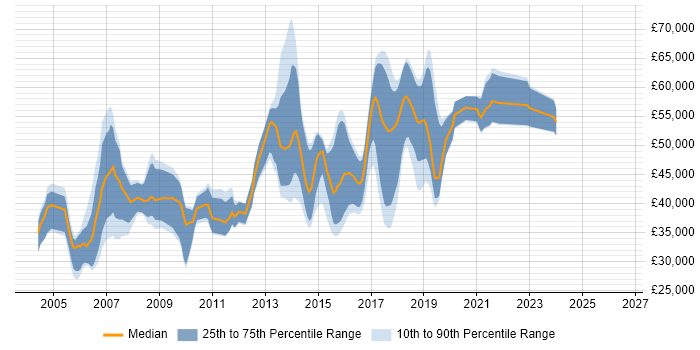 Salary distribution trend for jobs in Slough citing .NET Framework