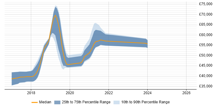 Salary distribution trend for jobs in Slough citing .NET Core