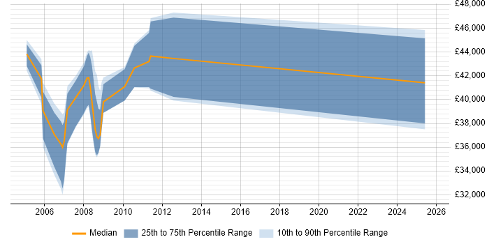 Salary distribution trend for jobs in Slough citing DTS