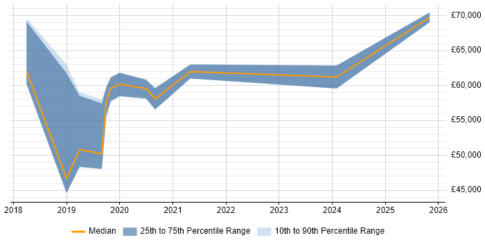 Salary distribution trend for jobs in Slough citing Dynamics 365