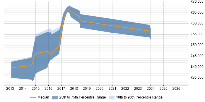Salary distribution trend for jobs in Slough citing Elasticsearch
