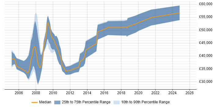 Salary distribution trend for jobs in Slough citing Embedded C