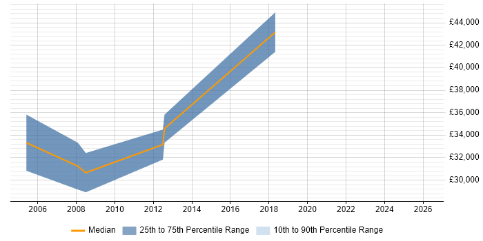 Salary distribution trend for jobs in Slough citing Embedded Firmware