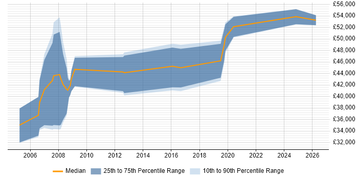 Salary distribution trend for jobs in Slough citing Embedded Software Development