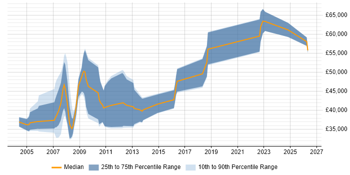 Salary distribution trend for Embedded Software Engineer job vacancies in Slough