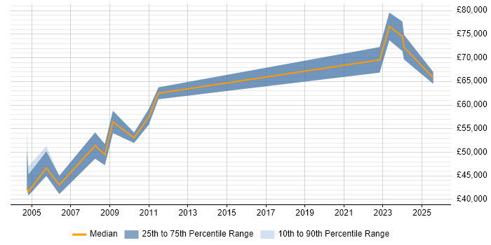 Salary distribution trend for Engineering Manager job vacancies in Slough