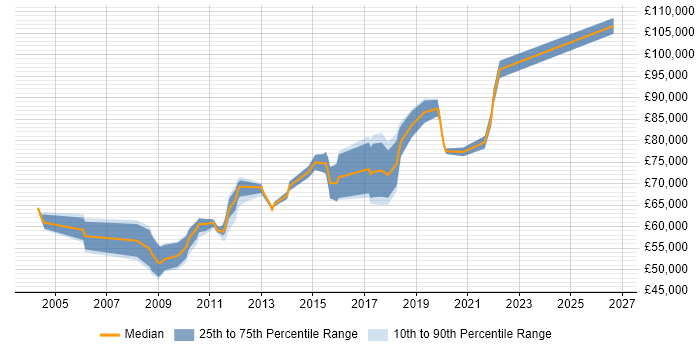 Salary distribution trend for jobs in Slough citing Enterprise Architecture