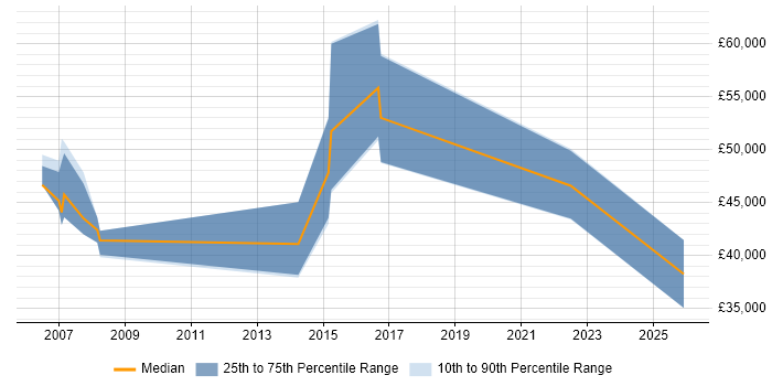 Salary distribution trend for jobs in Slough citing Ethical Hacking