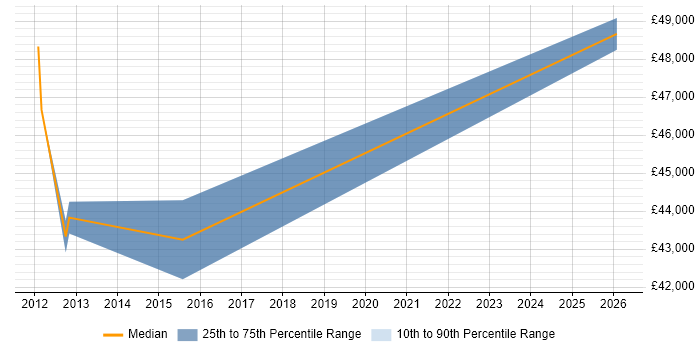 Salary distribution trend for Facilities Engineer job vacancies in Slough