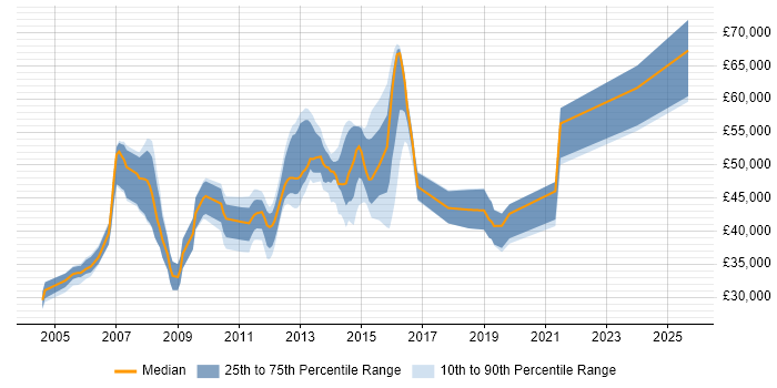 Salary distribution trend for Financial Analyst job vacancies in Slough