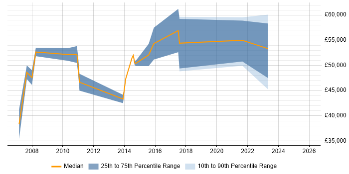 Salary distribution trend for jobs in Slough citing Financial Modelling