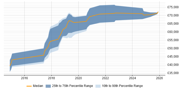 Salary distribution trend for jobs in Slough citing Fintech