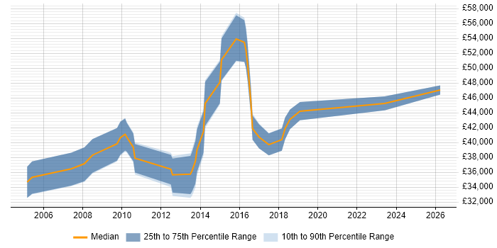 Salary distribution trend for jobs in Slough citing Firmware