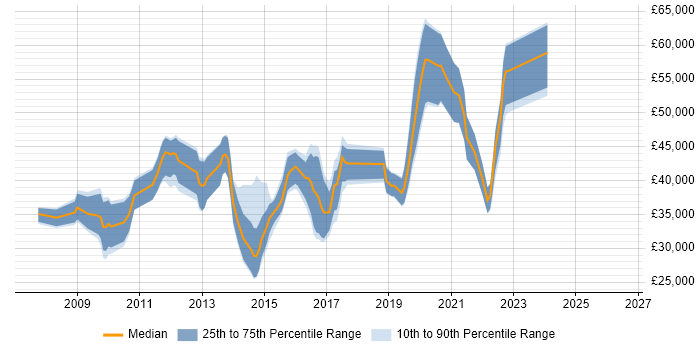 Salary distribution trend for Front-End Developer (Client-Side Developer) job vacancies in Slough