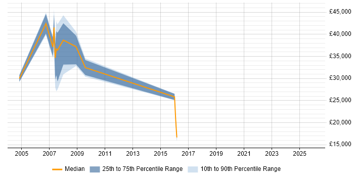 Salary distribution trend for jobs in Slough citing Fujitsu
